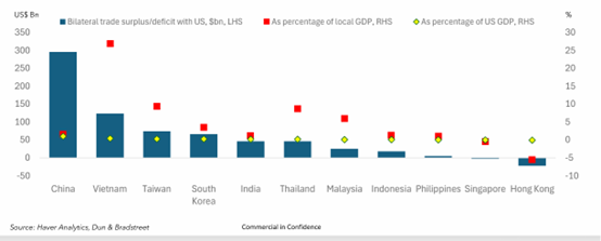 關稅影響連鎖效應，不只出口美國，這三大市場也要警覺