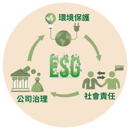 ESG 指標組成：環境保護、社會責任、公司治理