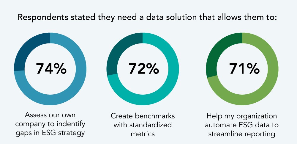 可靠的 ESG 數據可幫助企業了解如何改進、引導企業遵守法規，制定決策更為謹慎