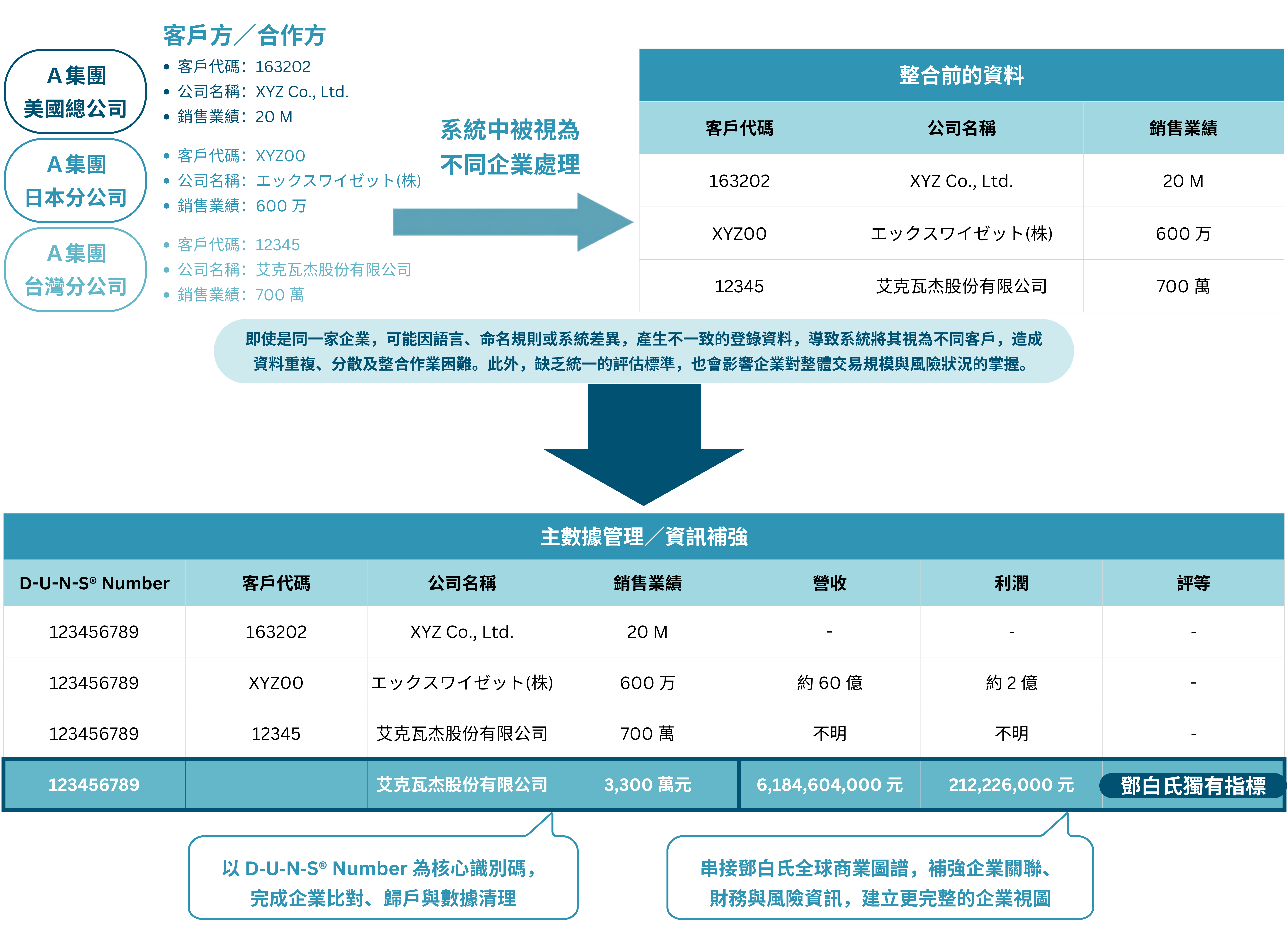 鄧白氏主數據管理：將自家公司各種系統內所保存的客戶資訊、交易資訊等進行整備與一元化。