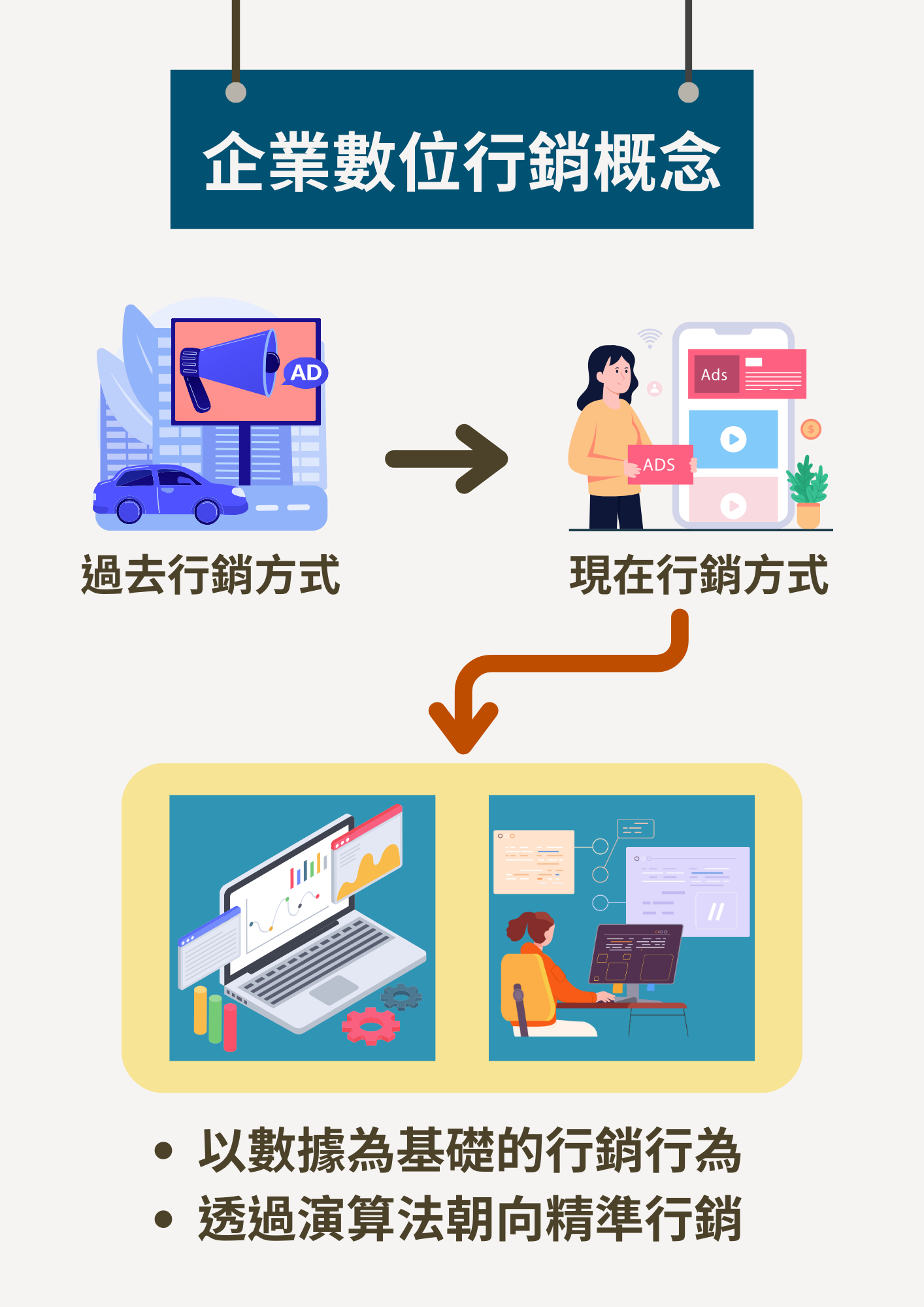 什麼是數位行銷（Digital Marketing）？企業數位行銷概念的示意圖
