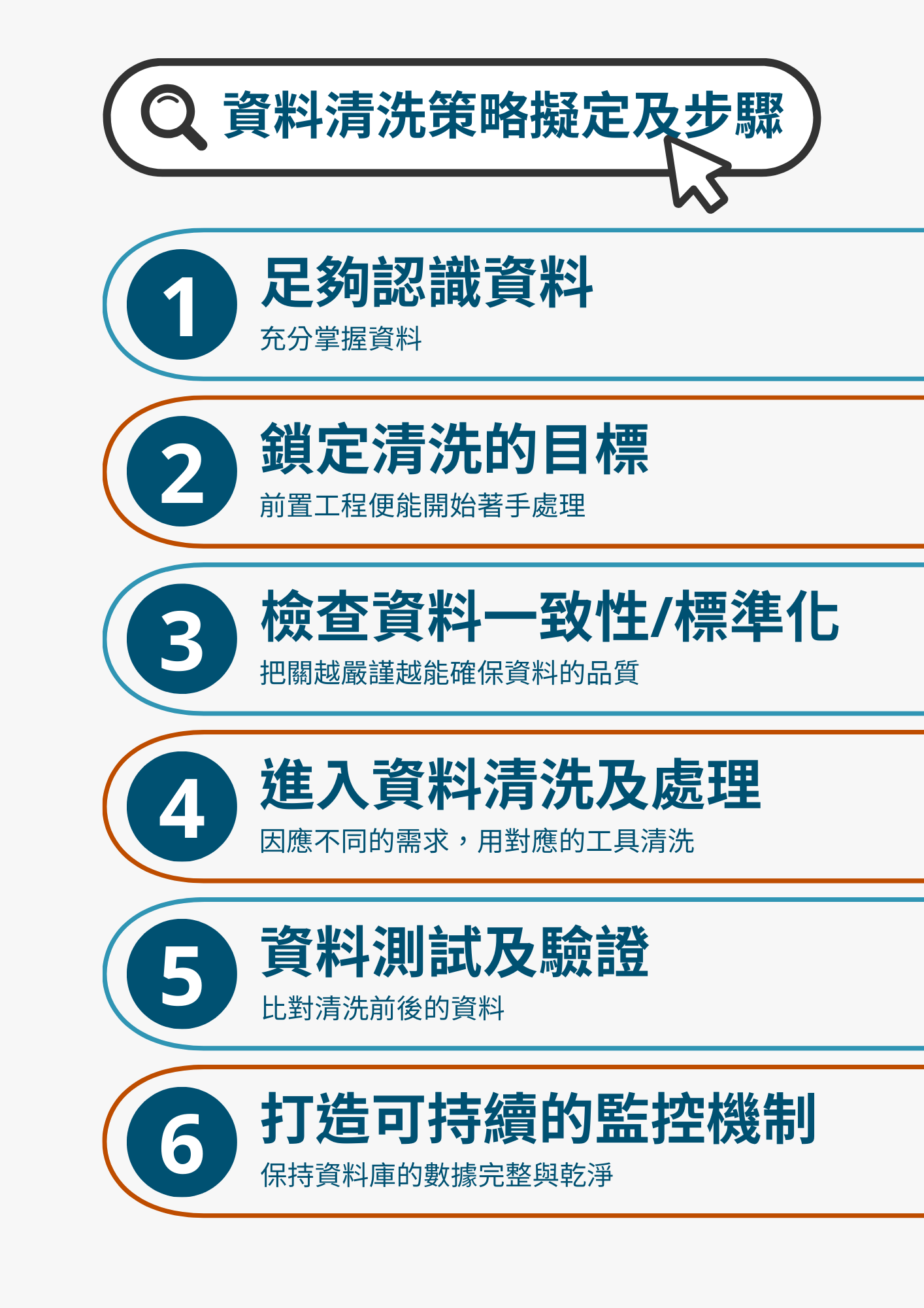 數據清洗的策略擬定及步驟