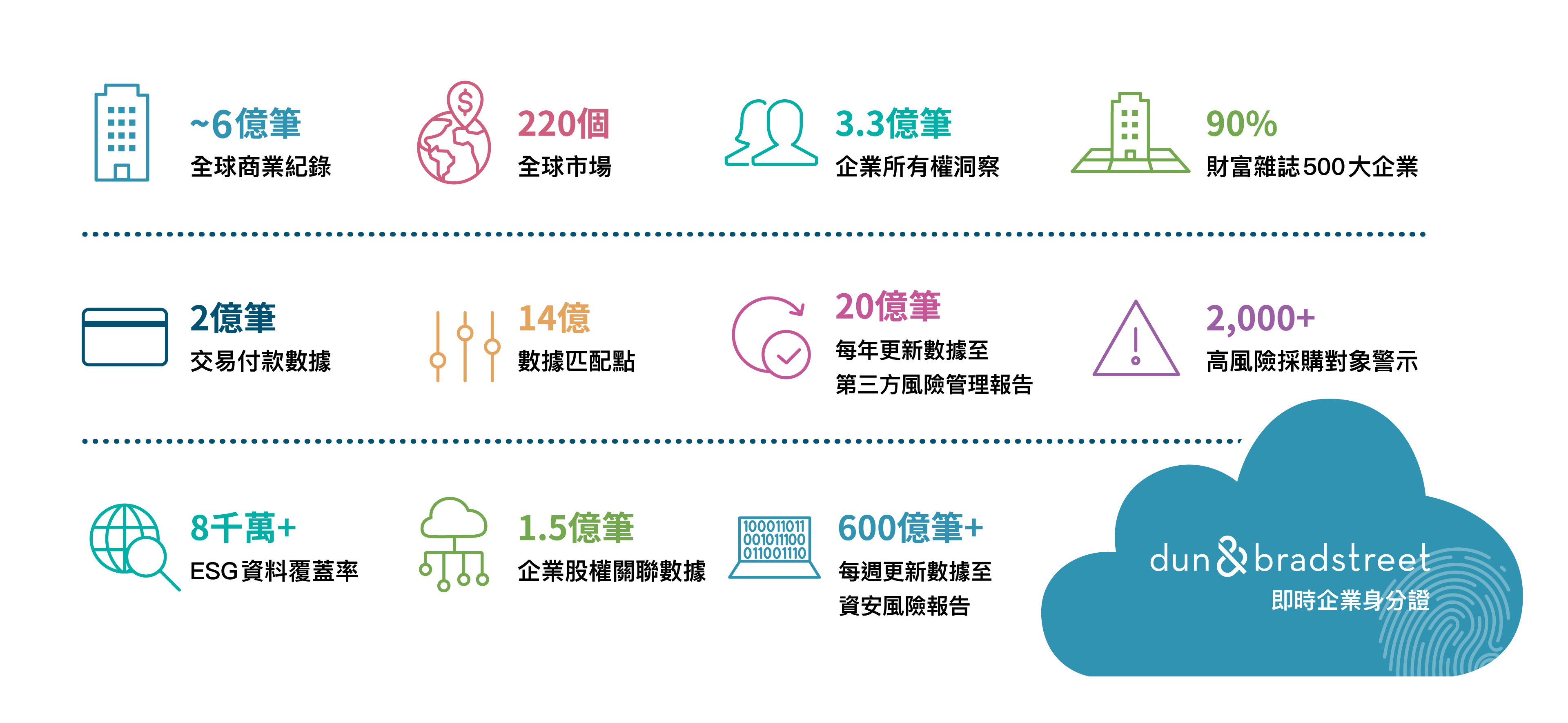 鄧白氏數據優勢，為什麼企業應該選擇鄧白氏作為合規管理與盡職調查夥伴