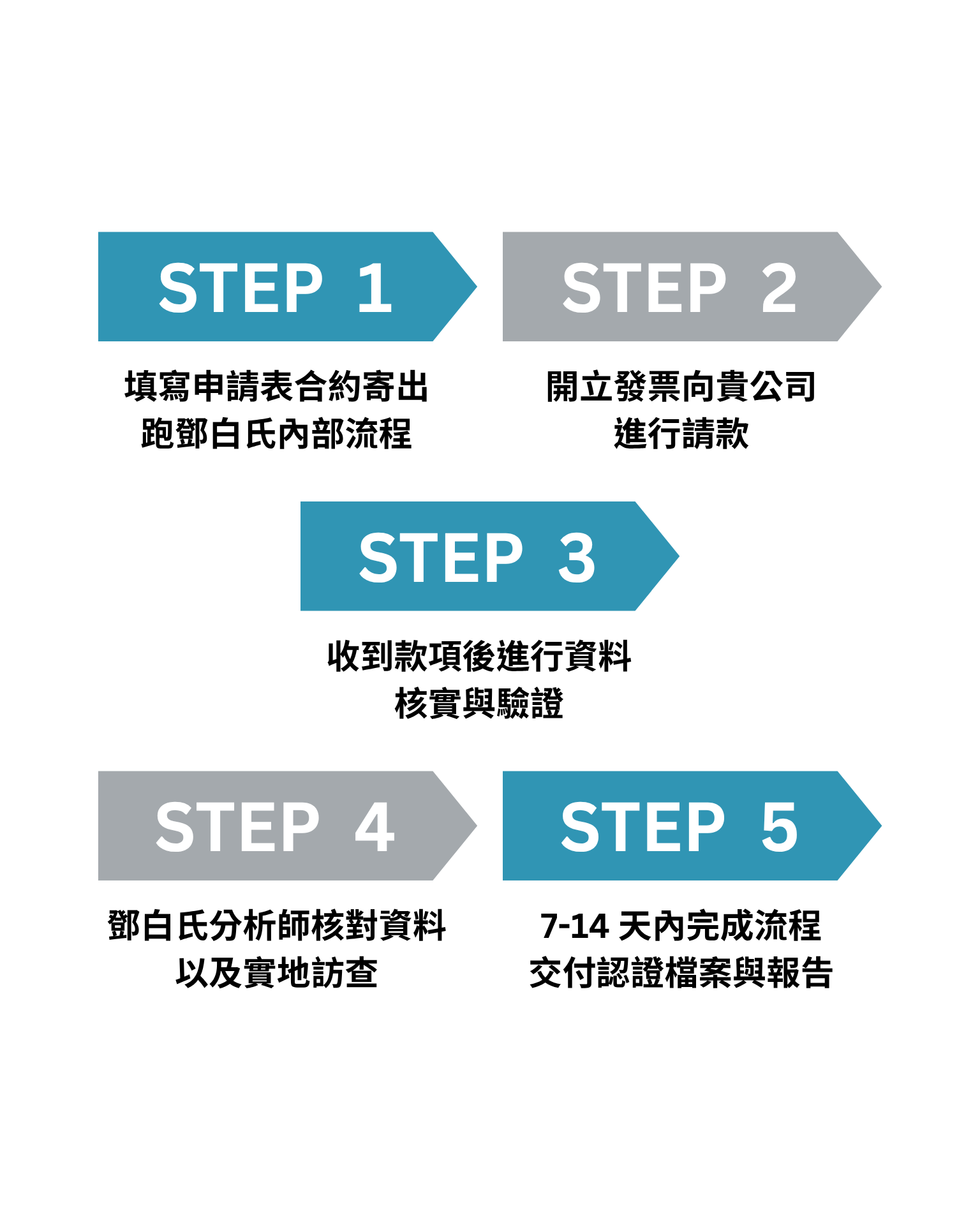 DRS 鄧白氏企業認證™ 申請流程