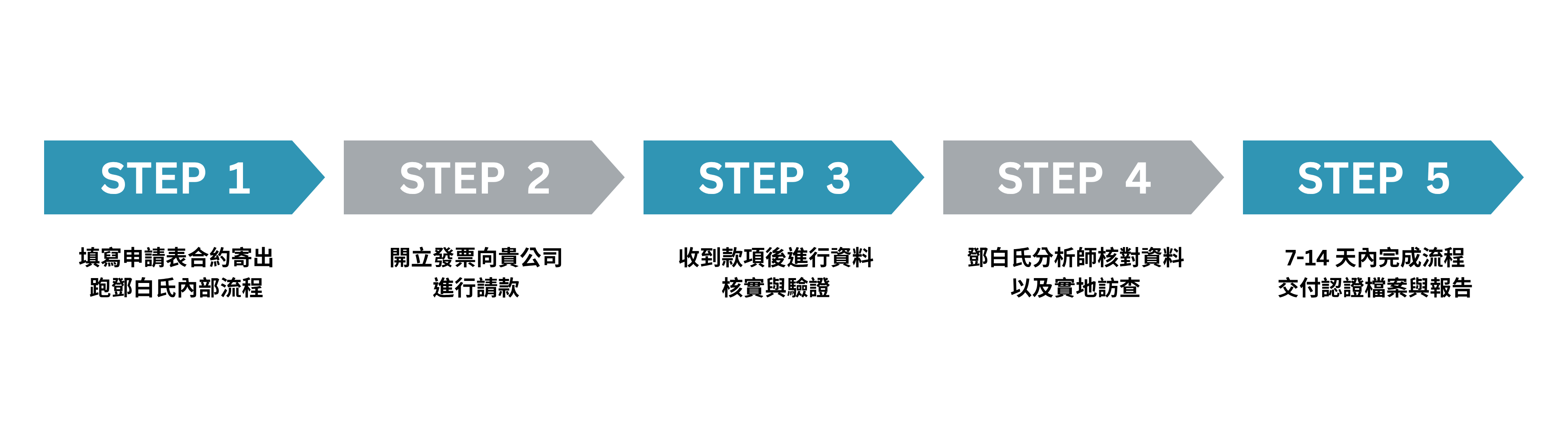 DRS 鄧白氏企業認證™ 申請流程