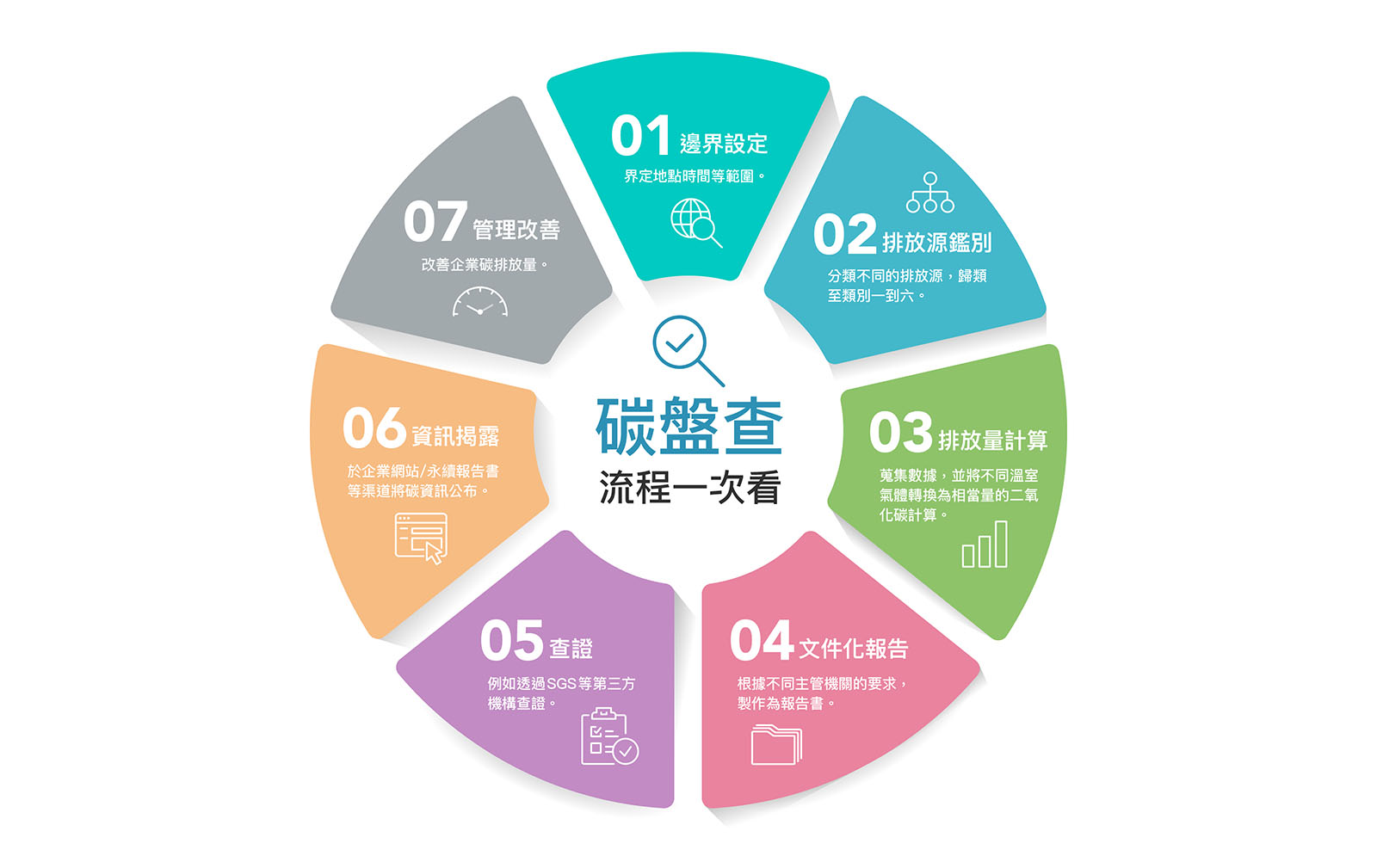 碳盤查流程