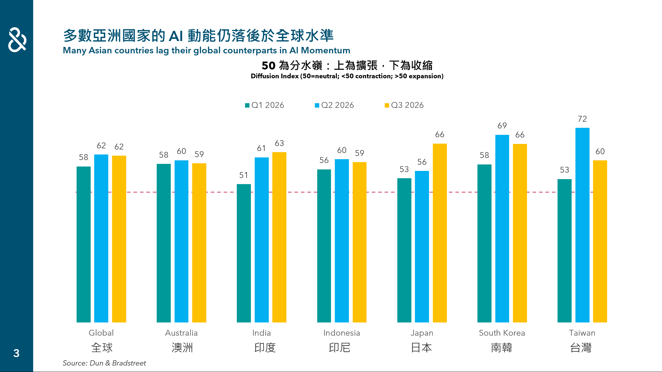 鄧白氏台灣企業 AI 動能指數 Q3 2026 出爐：多數亞洲國家的 AI 動能仍落後於全球水準