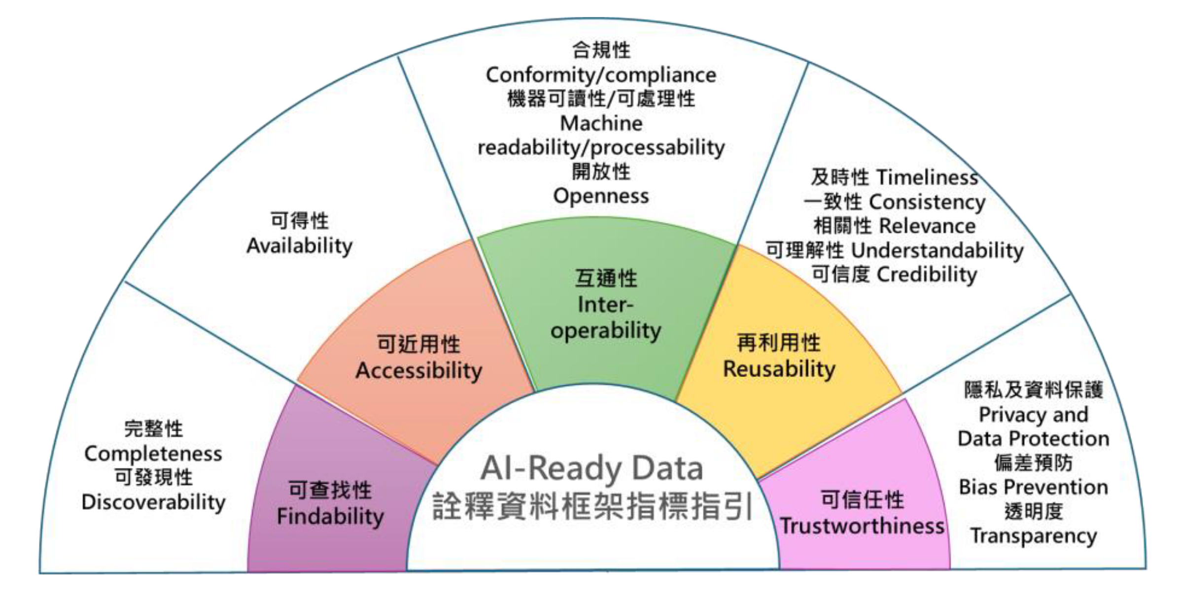 AI-Ready Data 詮釋資料框架指標構面示意圖