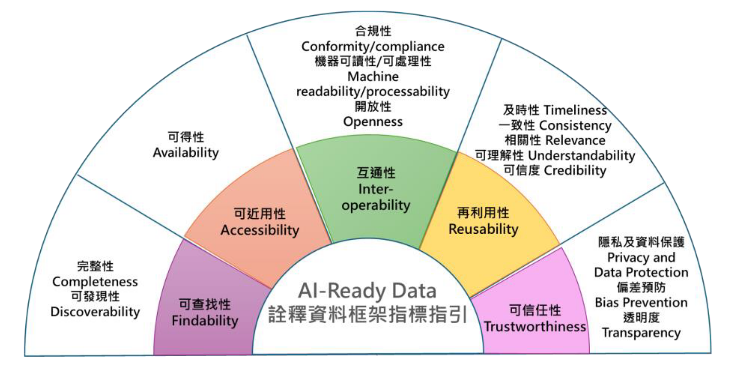 AI-Ready Data 詮釋資料框架指標構面示意圖