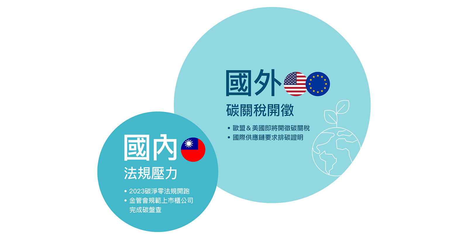 國內外碳盤查，法規