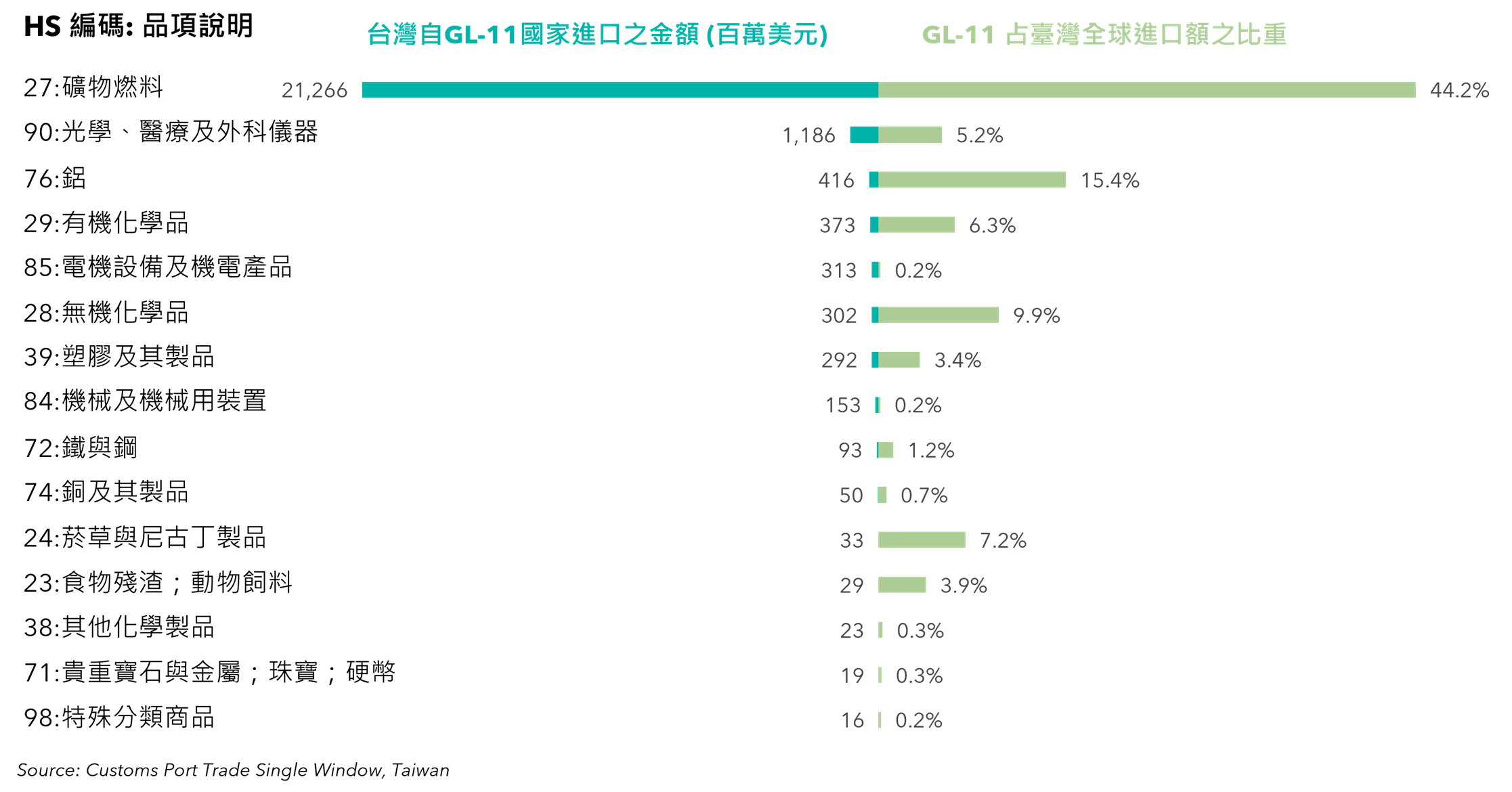 台灣自 GL-11 國家進口結構