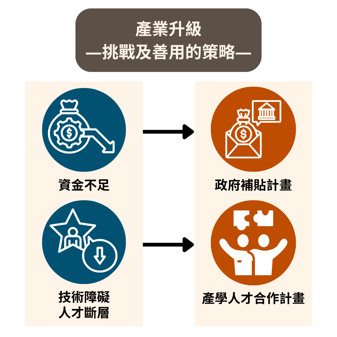 產業升級常遇到的挑戰及應對策略：資金不足可尋求政府補貼計劃；技術障礙與人才斷層可加入產學人才合作計劃