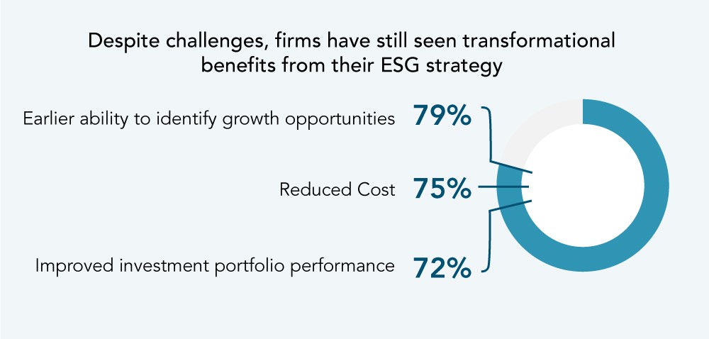 儘管面臨諸多挑戰，企業仍看到實施ESG帶來的轉型效益