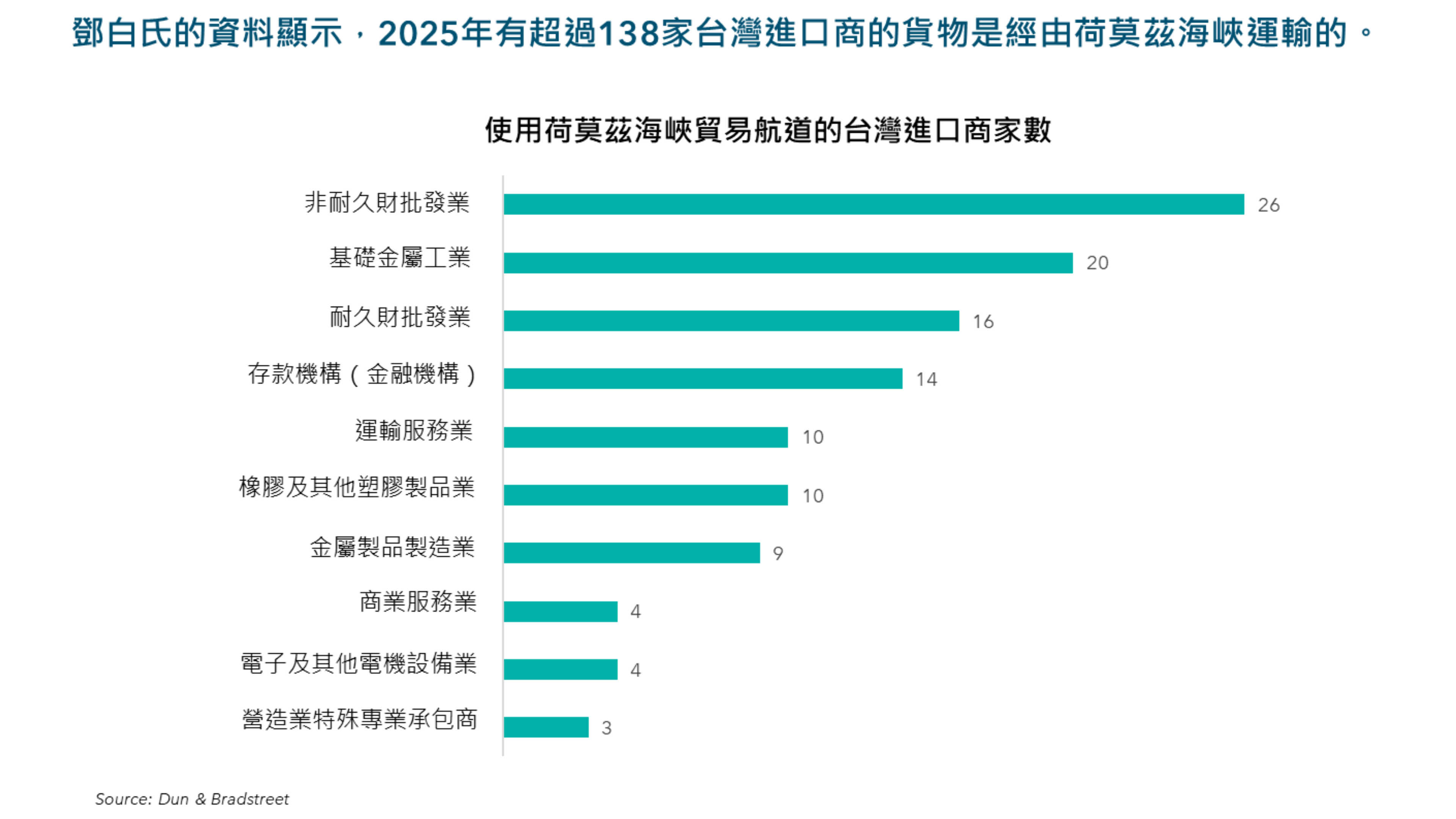 荷莫茲海峽航道曝險：台灣進口企業數