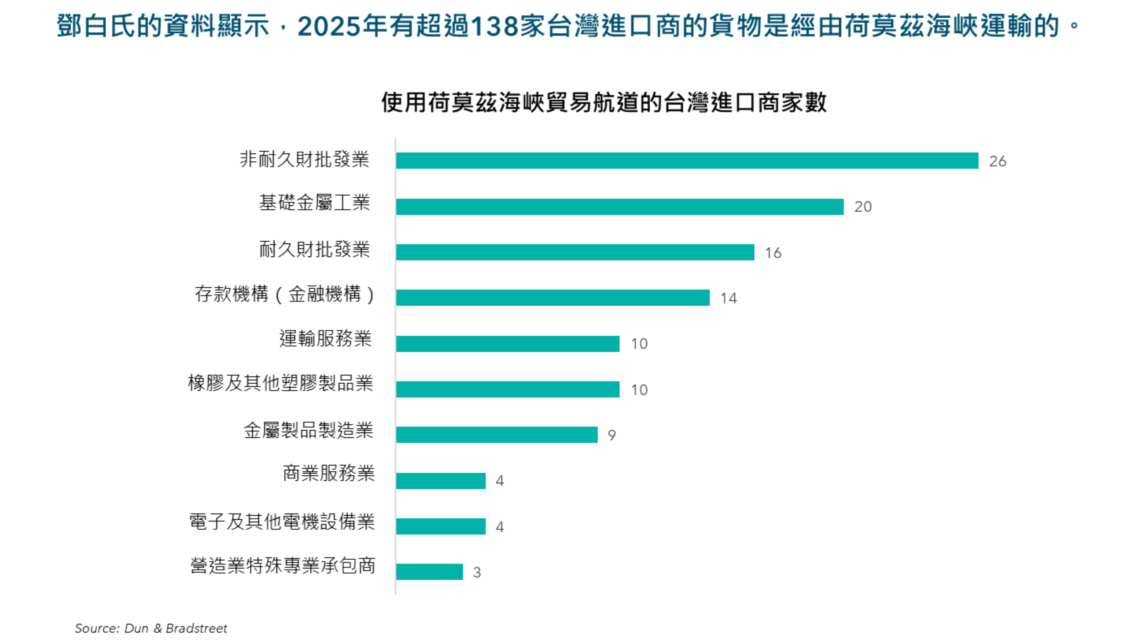 荷莫茲海峽航道曝險：台灣進口企業數