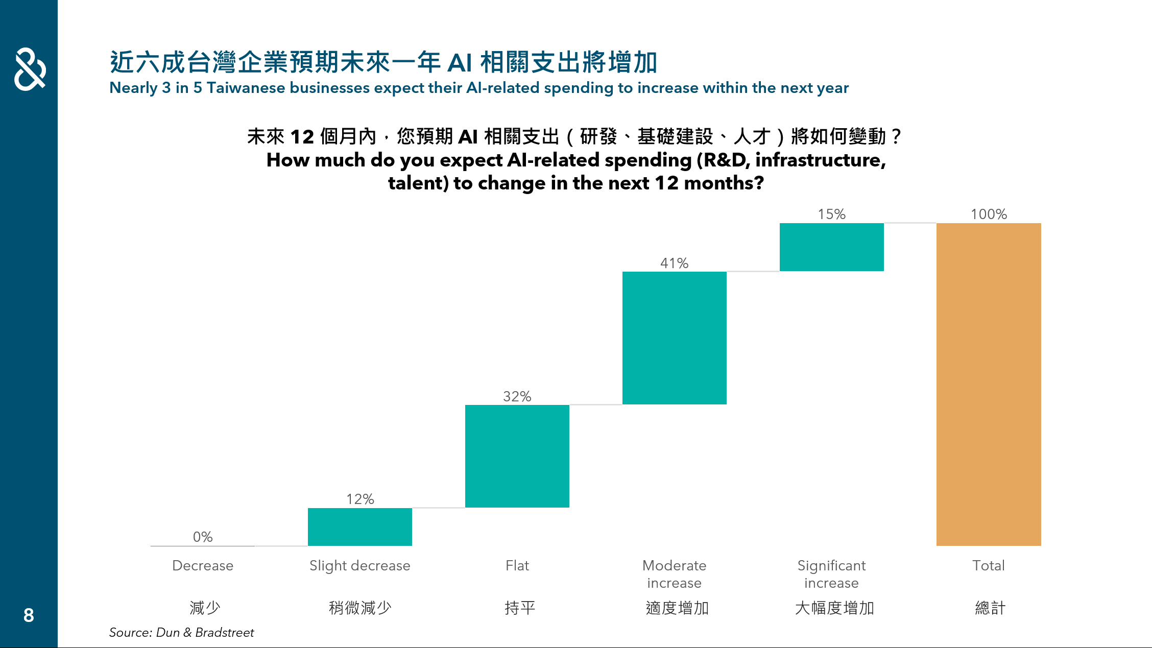鄧白氏台灣企業 AI 動能指數 Q3 2026 出爐：近六成台灣企業預期未來一年 AI 相關支出將增加