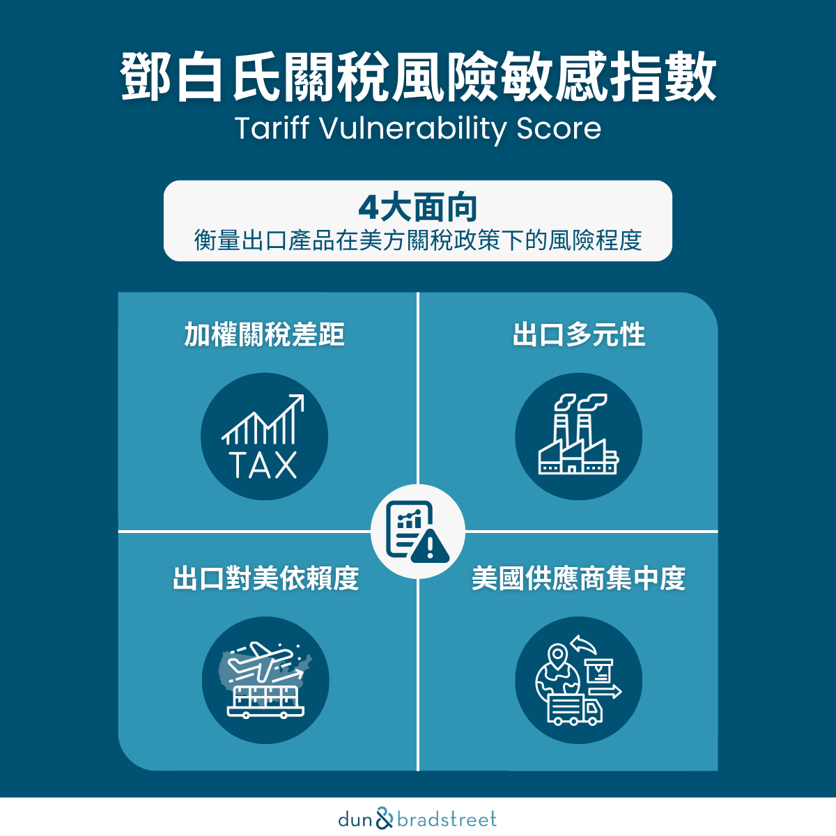 鄧白氏關稅風險敏感指數（Tariff Vulnerability Score, TVS）計算方案