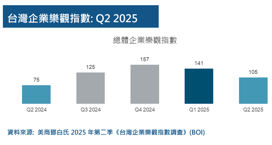美商鄧白氏2025Q2台灣企業樂觀指數