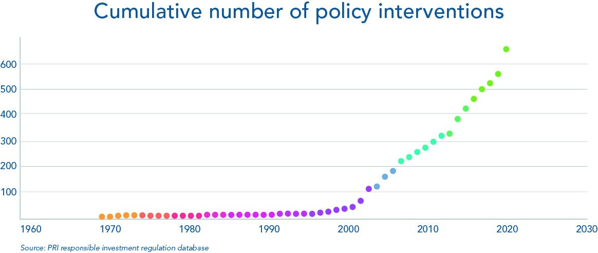 根據聯合國PRI責任投資法規資料庫，法規政策在2010年之後有顯著成長