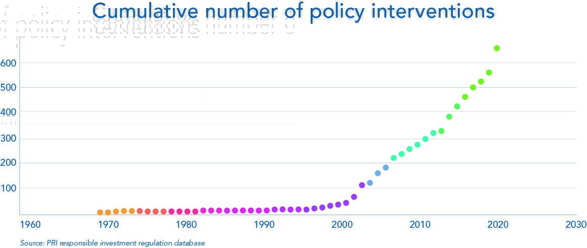根據聯合國PRI責任投資法規資料庫，法規政策在2010年之後有顯著成長