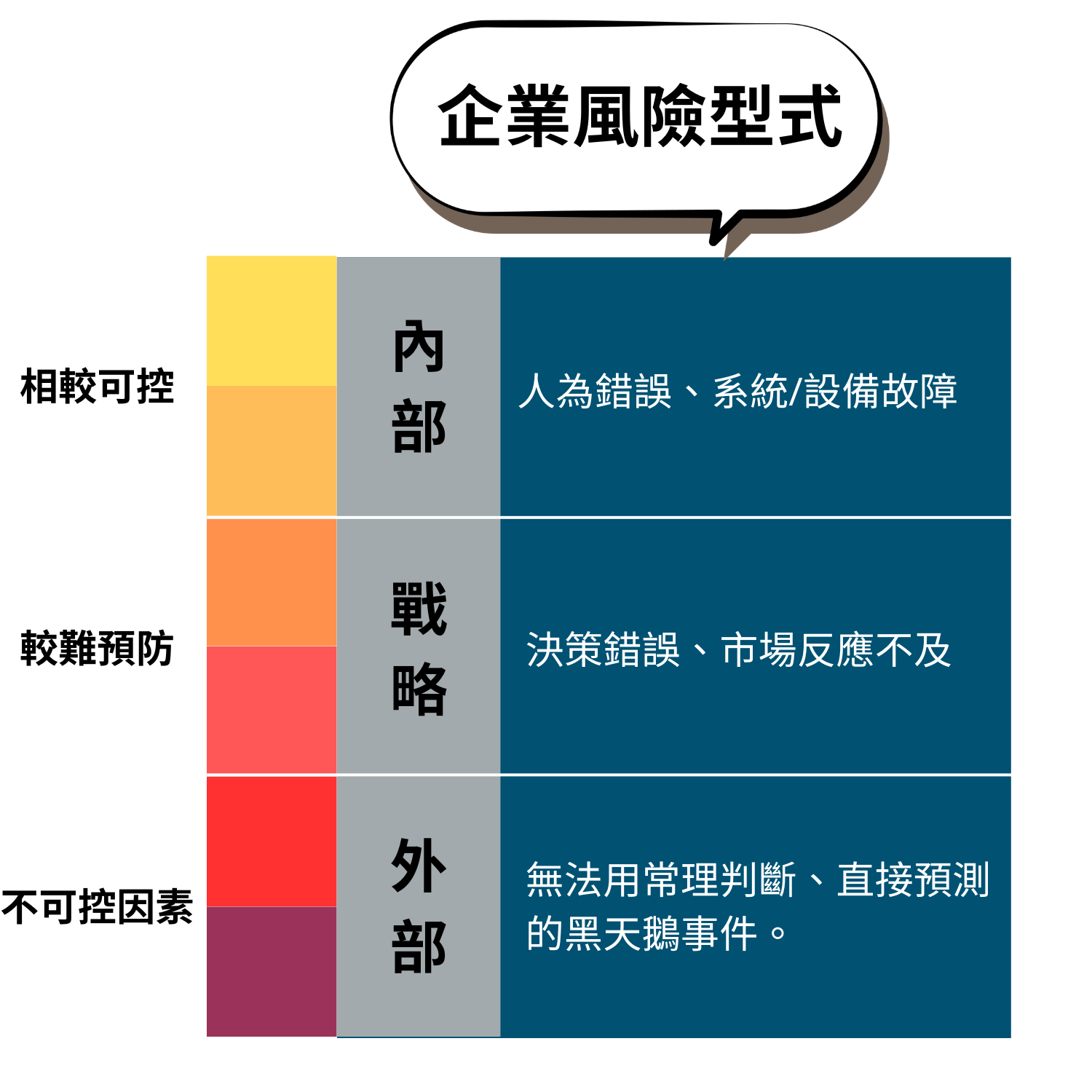 說明企業風險控管的各種模式