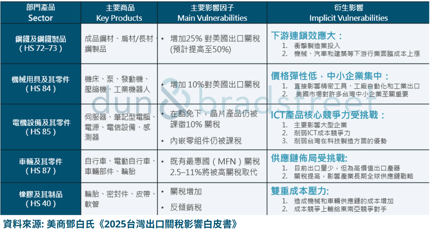 台灣五大關稅高風險產業