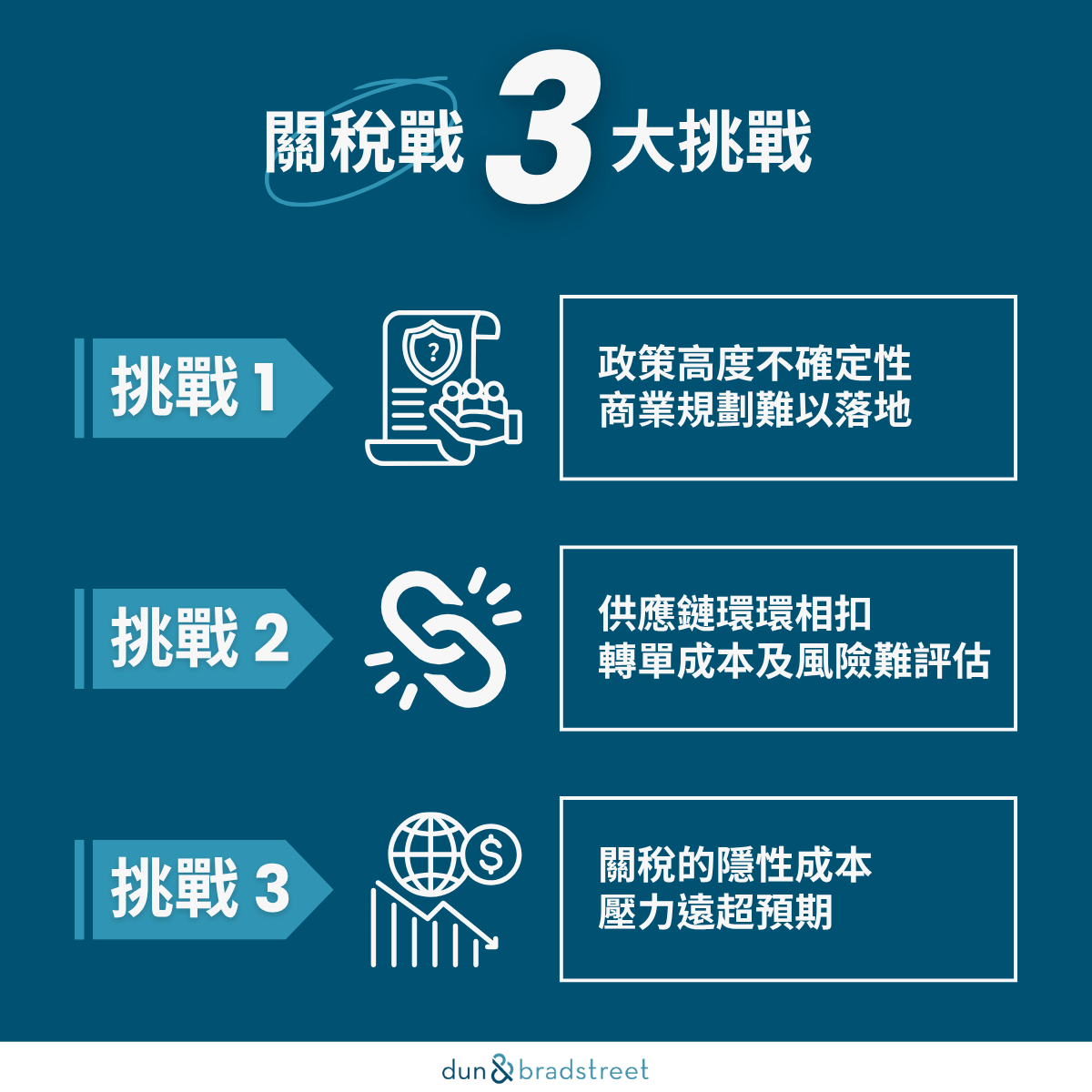 關稅政策變動快速，關稅戰3大挑戰比想像更難解！