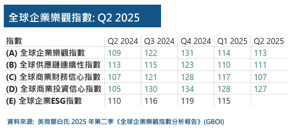 美商鄧白氏2025Q2全球企業樂觀指數