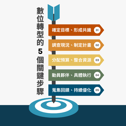 數位轉型（Digital Transformation）是什麼？數位轉型的 5 個關鍵步驟