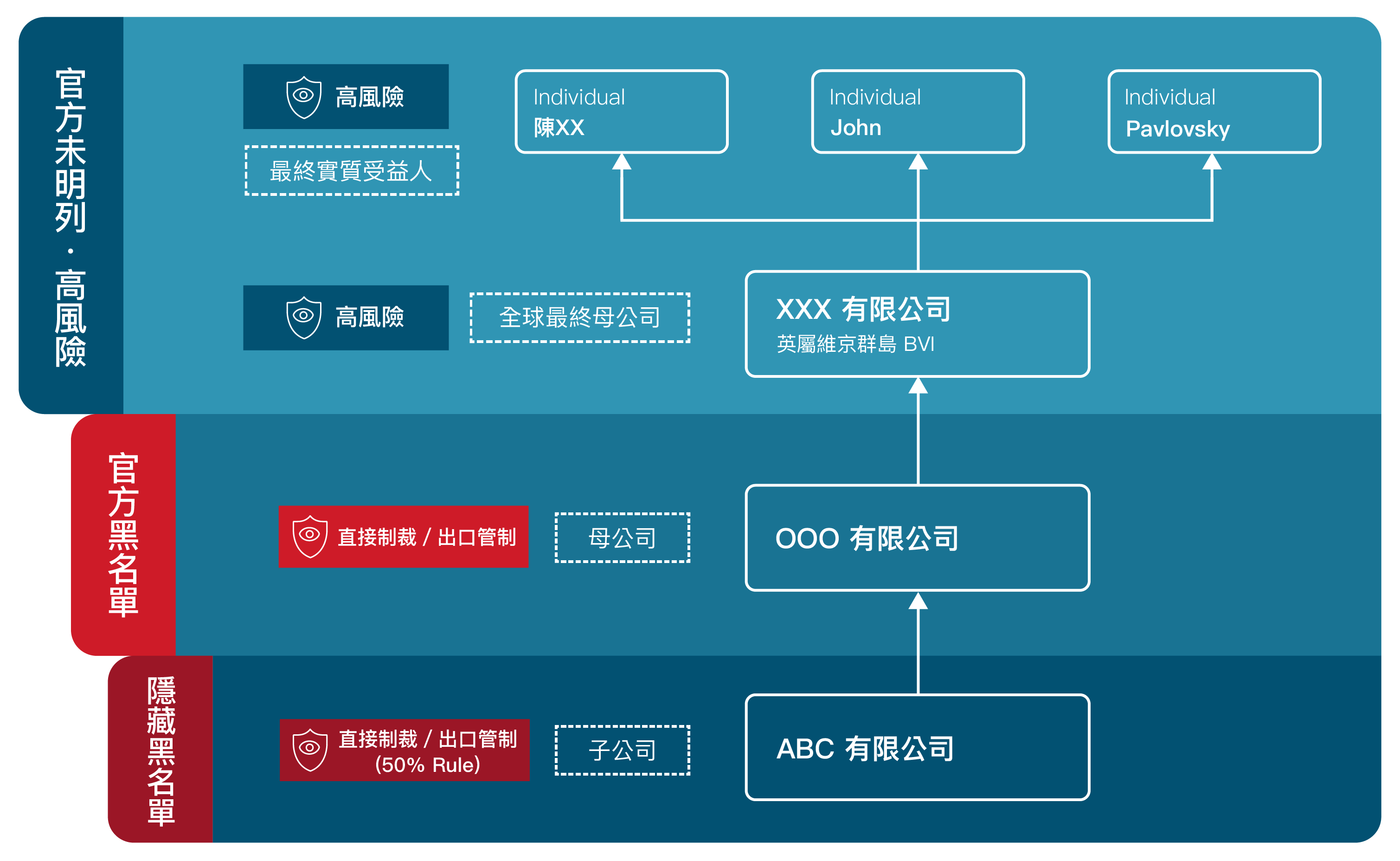 Risk Analytics 如何幫助企業進行盡職調查