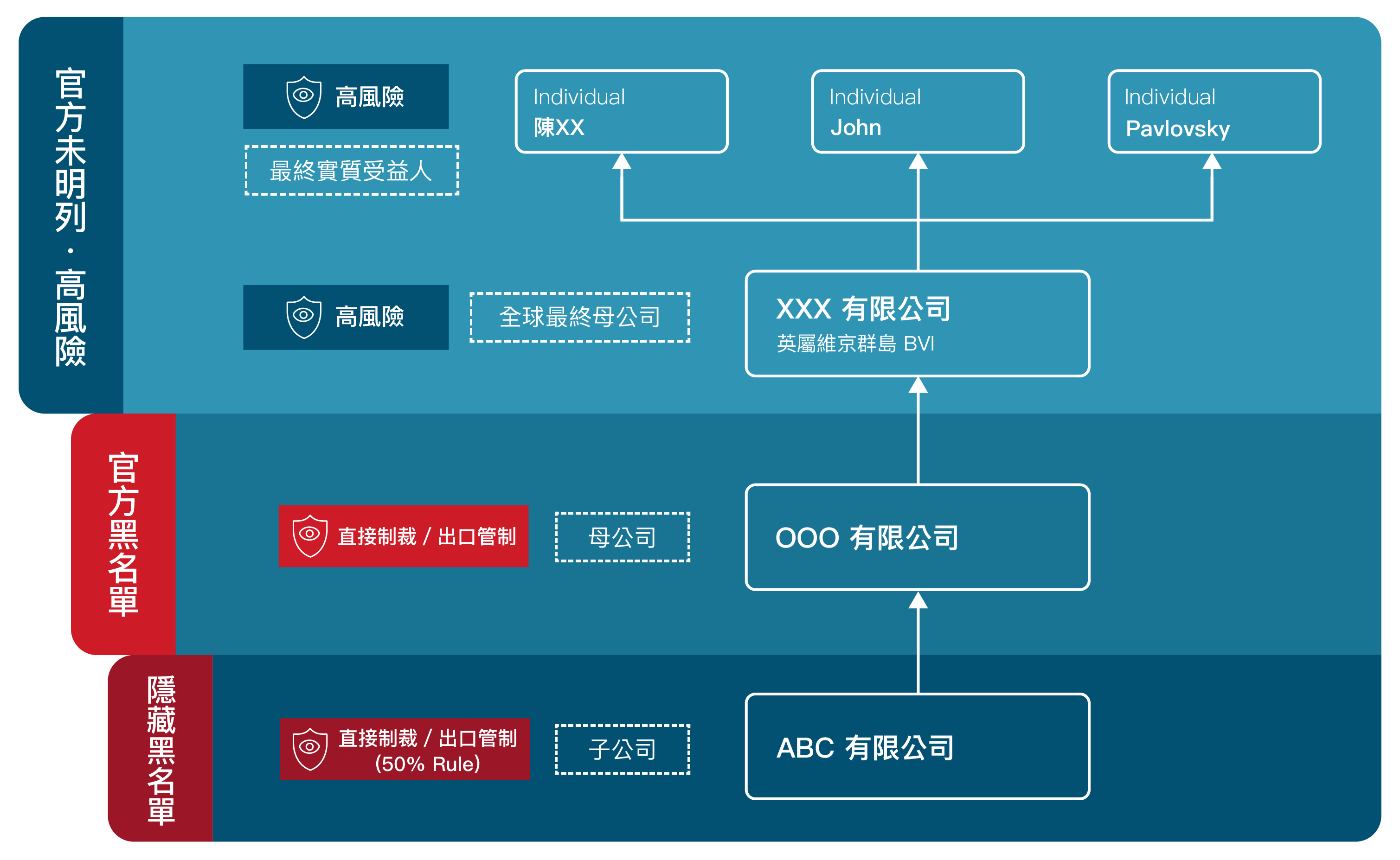 Risk Analytics 如何幫助企業進行盡職調查
