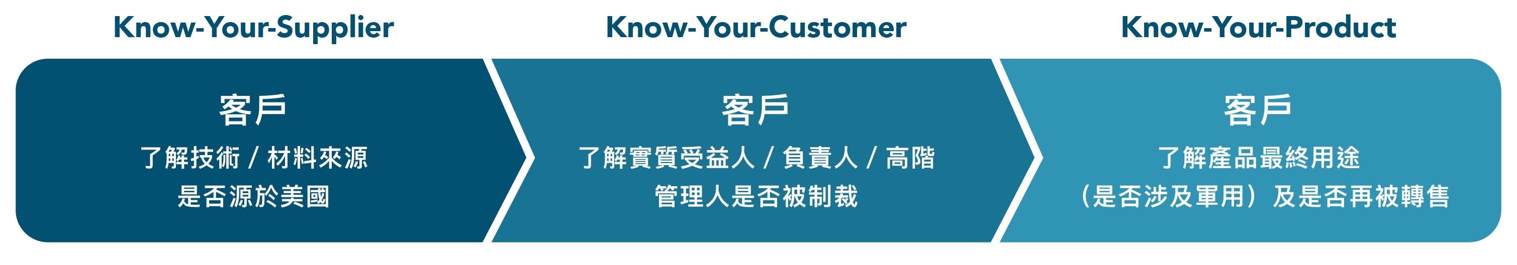 鄧白氏數據庫有哪些合規數據幫助企業進行盡職調查