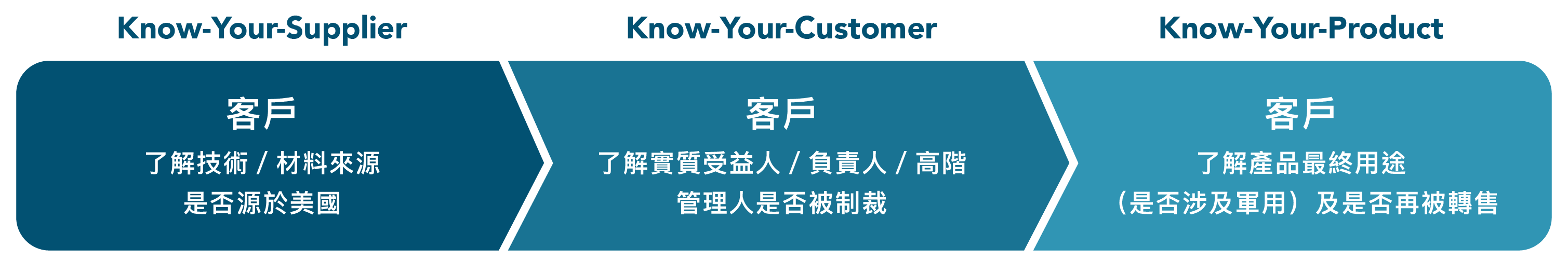 鄧白氏數據庫有哪些合規數據幫助企業進行盡職調查