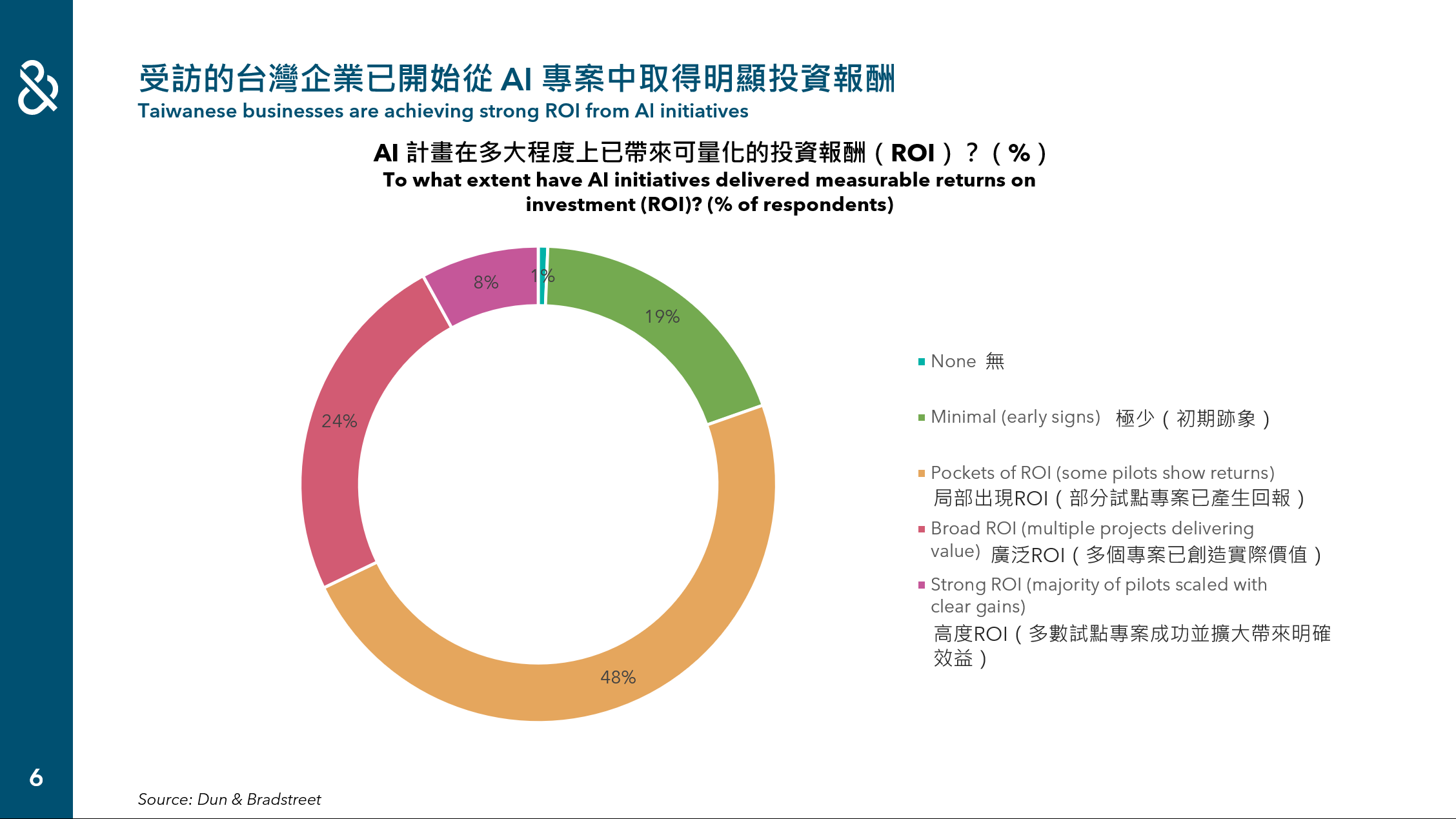 鄧白氏台灣企業 AI 動能指數 Q3 2026 出爐：受訪的台灣企業已開始從 AI 專案中取得明顯投資報酬