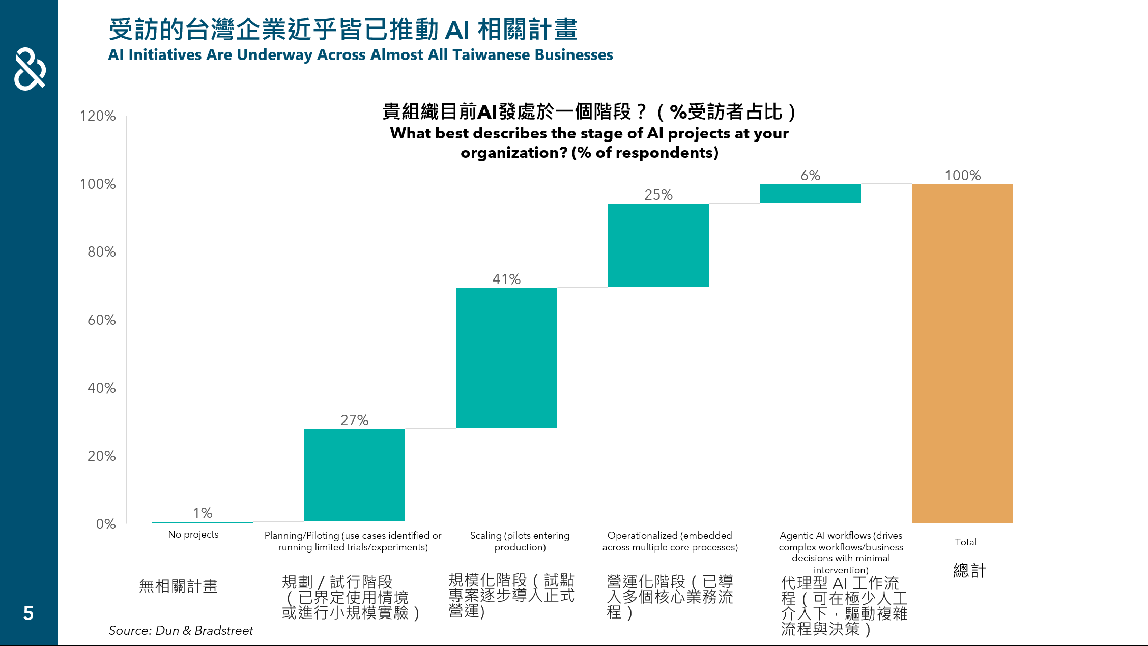 鄧白氏台灣企業 AI 動能指數 Q3 2026 出爐：受訪的台灣企業近乎皆已推動 AI 相關計畫