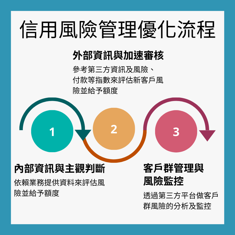 信用風險管理流程優化