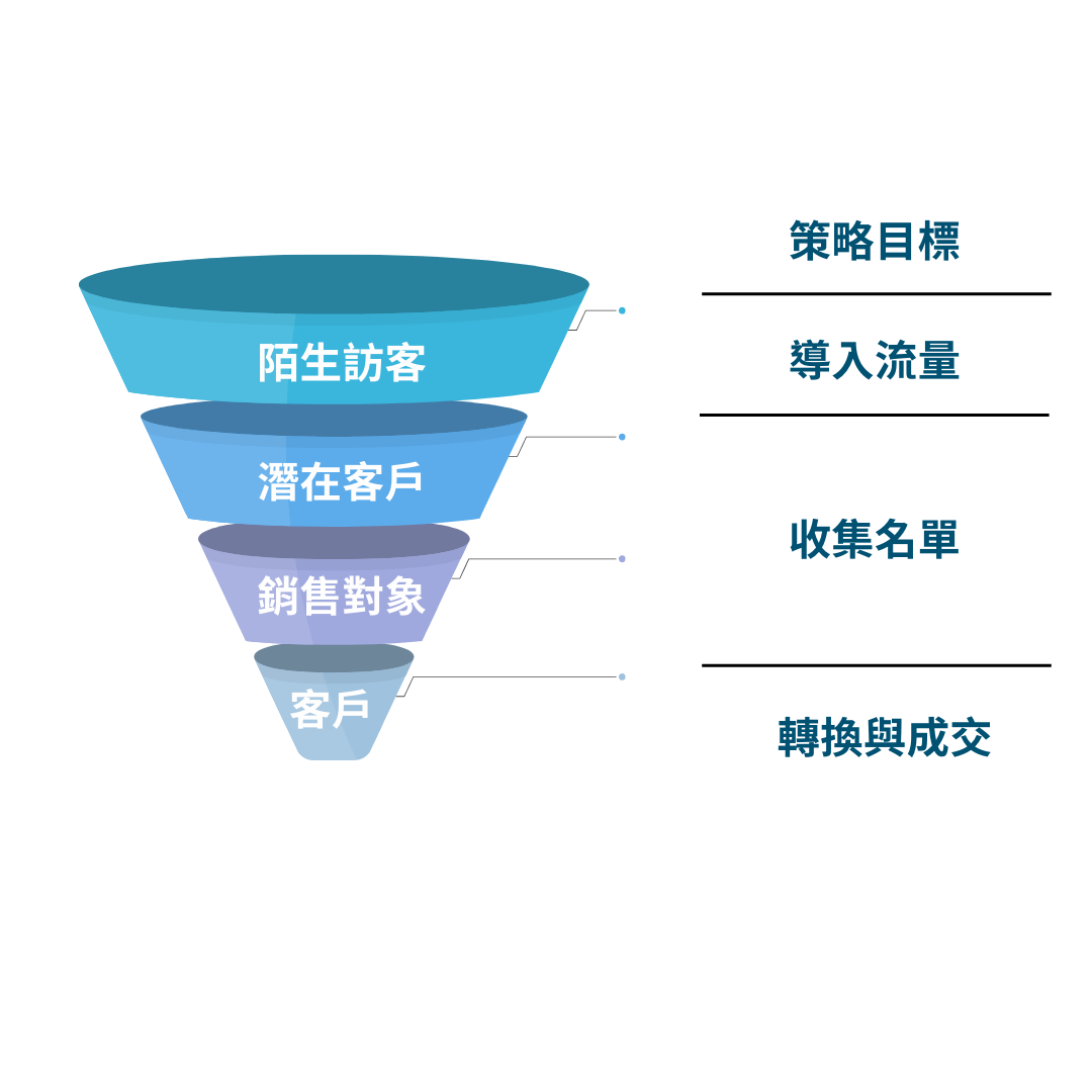 B2B 陌生開發與顧客開發流程的關聯