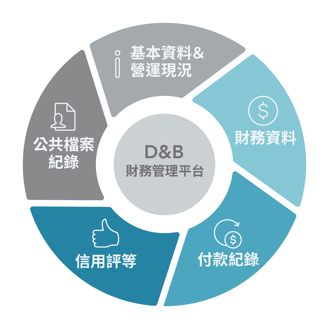 鄧白氏財務管理平台提供五大面向的企業財務資料，幫助稽核完成客戶財務信用評估