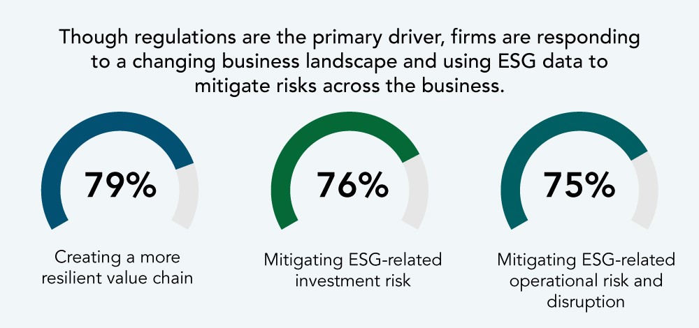 當公司及其供應鏈難以實踐 ESG 目標，所面臨的風險就越大