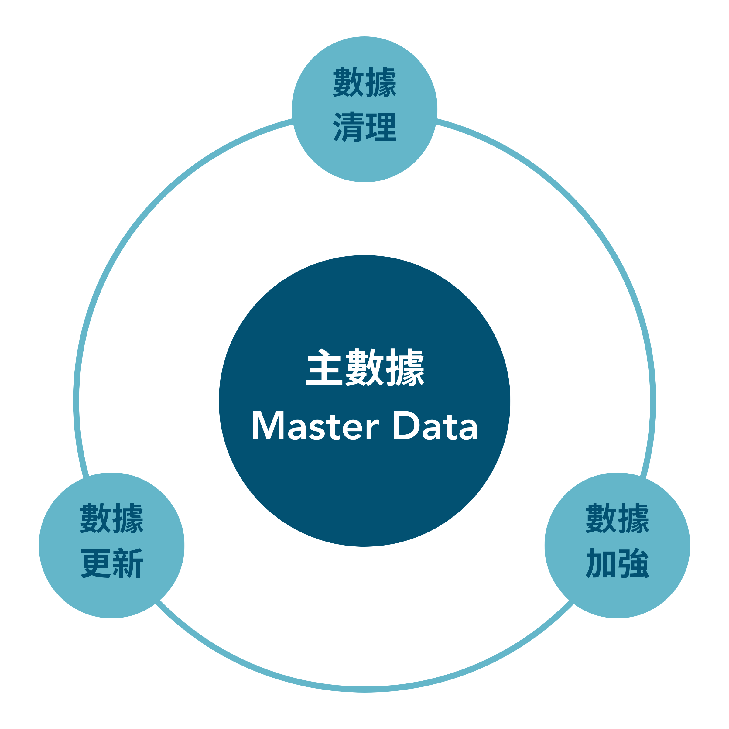 Master Data 主數據的三大關鍵「數據清理」「數據加強」「數據更新」