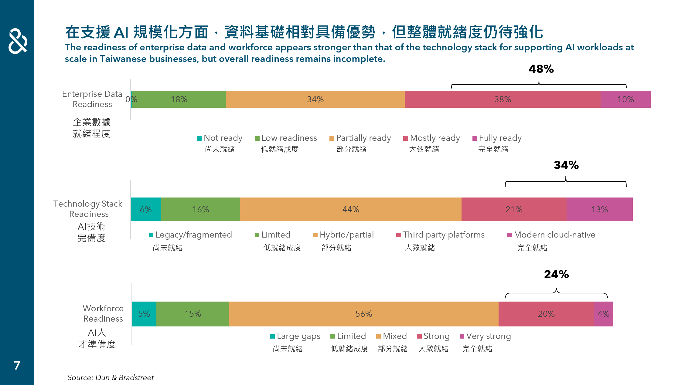 鄧白氏台灣企業 AI 動能指數 Q3 2026 出爐：在支援 AI 規模化方面，資料基礎相對具備優勢，但整體就緒度仍待強化